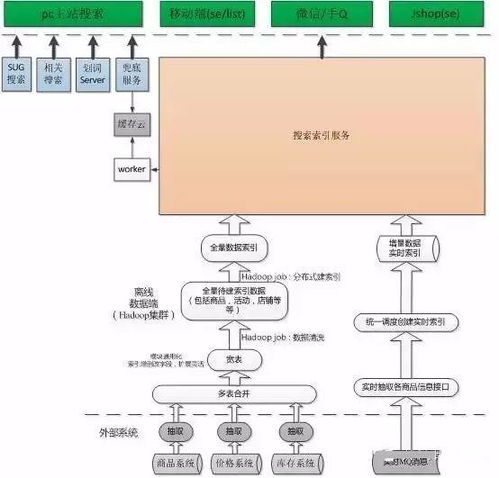 京東億級(jí)商品搜索排序規(guī)則技術(shù)全面公開 揭秘海量商品背后的智能排序邏輯